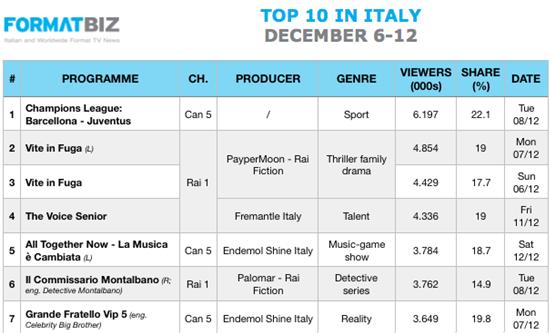 TOP 10 IN ITALY | December 6-12